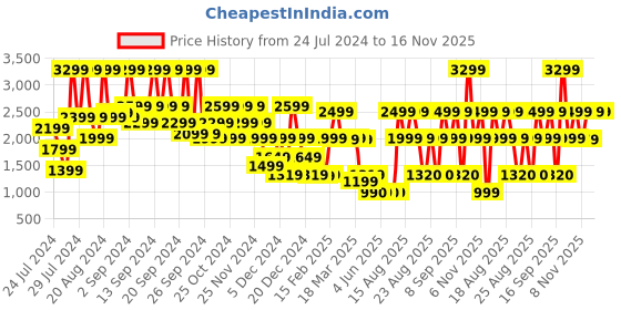 myntra.com Bath & Body Works Eucalyptus Rain 3-Wick Candle bath & body works Price History Graph from 24 Jul 2024 to 16 Nov 2025