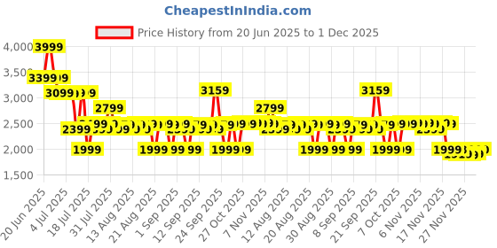 myntra.com Bath & Body Works Eucalyptus Spearmint 3-Wick Scented Candle - 411g bath & body works Price History Graph from 20 Jun 2025 to 1 Dec 2025