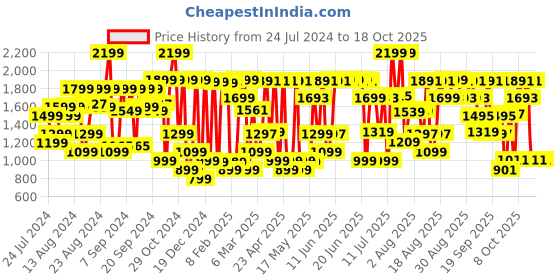 myntra.com Bath & Body Works Eucalyptus Spearmint Body & Massage Oil with Shea Butter - 118ml bath & body works Price History Graph from 24 Jul 2024 to 18 Oct 2025
