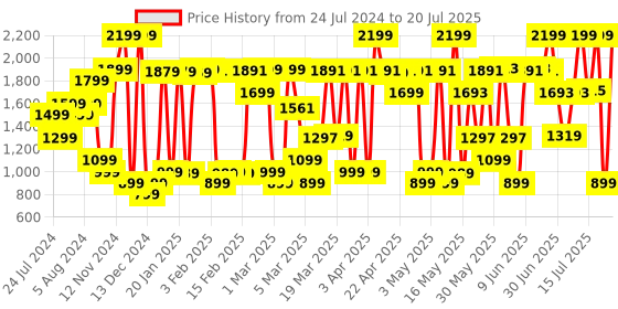 myntra.com Bath & Body Works Eucalyptus Spearmint Luxe Bath Shower Gel with Vitamin E - 445ml bath & body works Price History Graph from 24 Jul 2024 to 15 Jul 2025