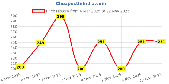 myntra.com Bath & Body Works Eucalyptus Spearmint Pocketbac Hand Sanitizer - 29ml bath & body works Price History Graph from 4 Mar 2025 to 22 Nov 2025