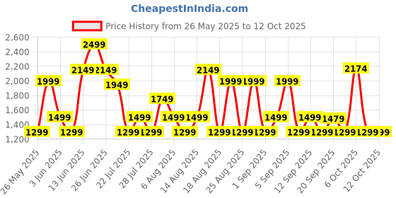 myntra.com Bath & Body Works Eucalyptus Spearmint Single Wick Scented Candle bath & body works Price History Graph from 26 May 2025 to 11 Oct 2025