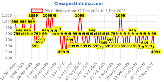 myntra.com Bath & Body Works Eucalyptus Spearmint Travel Size Ultimate Hydration Body Cream 70g bath & body works Price History Graph from 11 Dec 2024 to 30 Nov 2025