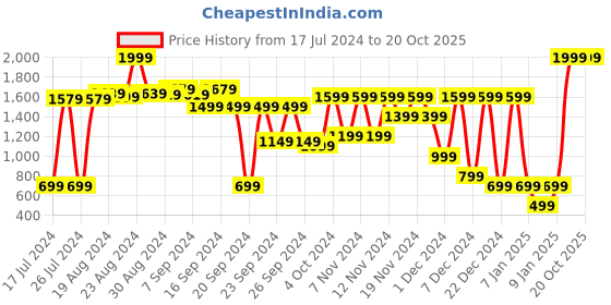myntra.com Bath & Body Works Eucalyptus Tea Single Wick Candle with Essential Oils 198 g bath & body works Price History Graph from 17 Jul 2024 to 20 Oct 2025