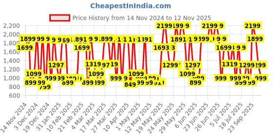 myntra.com Bath & Body Works Eucalyptus+Spearmint Essential Oil Mist with Vitamin E & Aloe - 156 ml bath & body works Price History Graph from 14 Nov 2024 to 11 Nov 2025