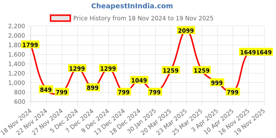 myntra.com Bath & Body Works Fairytale Body Wash with Pro-Vitamins B5 & Aloe - 295 ml bath & body works Price History Graph from 18 Nov 2024 to 18 Nov 2025