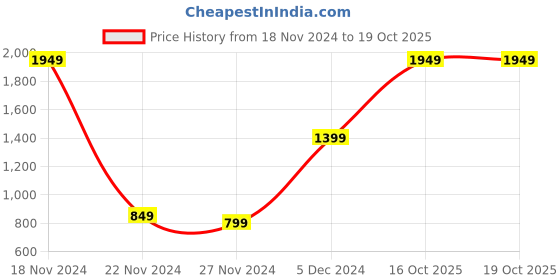 myntra.com Bath & Body Works Fairytale Ultimate Hydration Body Cream - 226g bath & body works Price History Graph from 18 Nov 2024 to 19 Oct 2025
