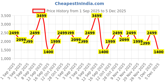 myntra.com Bath & Body Works Feliz Navidad 3-Wick Scented Candle - 411g bath & body works Price History Graph from 1 Sep 2025 to 5 Dec 2025
