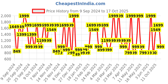 myntra.com Bath & Body Works Fiji Sunshine Guava Tini Body Wash With Pro Vitamin B5 & Aloe - 295ml bath & body works Price History Graph from 9 Sep 2024 to 17 Oct 2025
