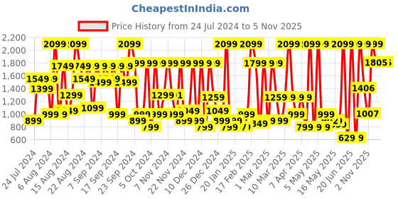 myntra.com Bath & Body Works Find Serenity Mimosa Spearmint Moisturizing Body Lotion - 192 ml bath & body works Price History Graph from 24 Jul 2024 to 5 Nov 2025
