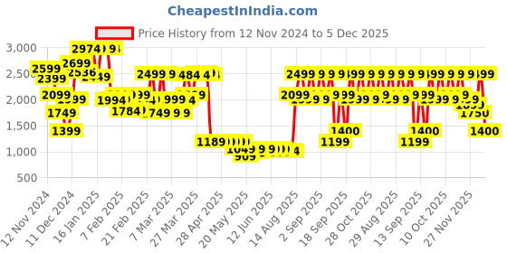 myntra.com Bath & Body Works First Sight 3-Wick Candle - 411g bath & body works Price History Graph from 12 Nov 2024 to 5 Dec 2025