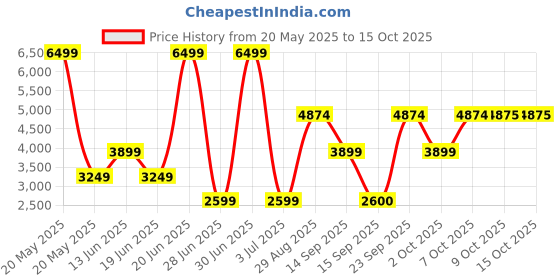 myntra.com Bath & Body Works First Sight Long Lasting Cologne - 100ml bath & body works Price History Graph from 20 May 2025 to 15 Oct 2025