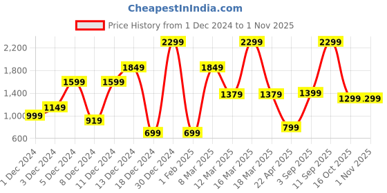 myntra.com Bath & Body Works Flannel Single Wick Candle - 227 g bath & body works Price History Graph from 1 Dec 2024 to 1 Nov 2025