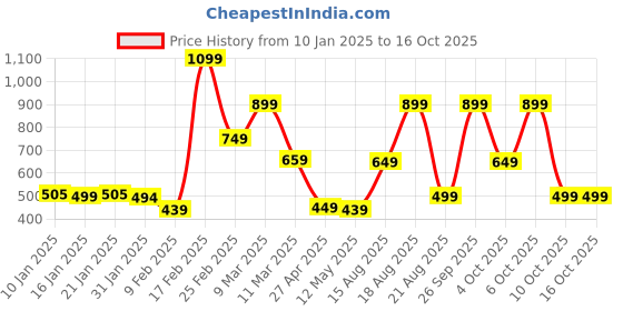myntra.com Bath & Body Works Flower Child Gentle & Clean Foaming Hand Soap - 259 ml bath & body works Price History Graph from 10 Jan 2025 to 16 Oct 2025