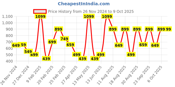 myntra.com Bath & Body Works Fresh Balsam Gentle & Clean Foaming Hand Soap - 259ml bath & body works Price History Graph from 26 Nov 2024 to 8 Oct 2025