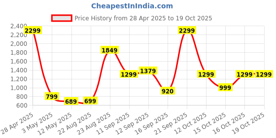 myntra.com Bath & Body Works Fresh Balsam Mason Single Wick Candle - 227g bath & body works Price History Graph from 28 Apr 2025 to 16 Oct 2025
