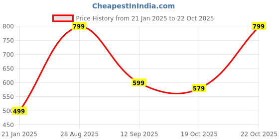 myntra.com Bath & Body Works Fresh Cut Lilacs Gentle & Clean Foaming Hand Soap - 259ml bath & body works Price History Graph from 21 Jan 2025 to 21 Oct 2025