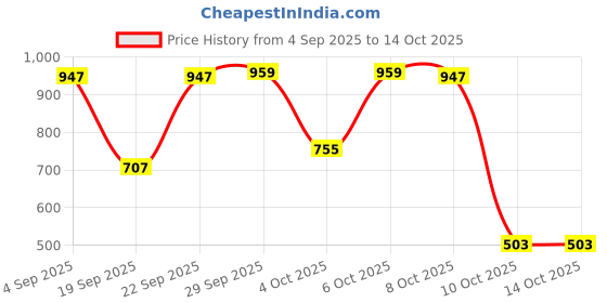 myntra.com Bath & Body Works Fresh Cut Lilacs Gentle & Clean Foaming Hand Soap - 259ml bath & body works Price History Graph from 4 Sep 2025 to 14 Oct 2025