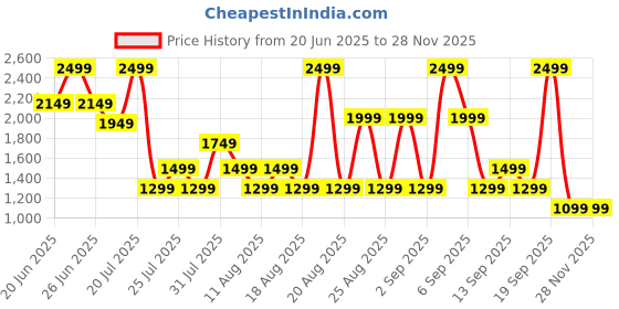myntra.com Bath & Body Works Fresh Cut Lilacs Single Wick Scented Candle - 227g bath & body works Price History Graph from 20 Jun 2025 to 26 Nov 2025