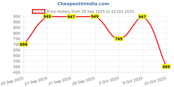 myntra.com Bath & Body Works Freshwater Waves Gentle & Clean Foaming Hand Soap - 259ml bath & body works Price History Graph from 20 Sep 2025 to 10 Oct 2025