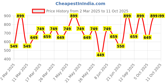 myntra.com Bath & Body Works Frose All Day Gentle & Clean Foaming Hand Soap - 259ml bath & body works Price History Graph from 2 Mar 2025 to 11 Oct 2025