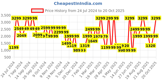 myntra.com Bath & Body Works Frosted Cranberry 3-Wick Scented Candle 411G bath & body works Price History Graph from 24 Jul 2024 to 20 Oct 2025