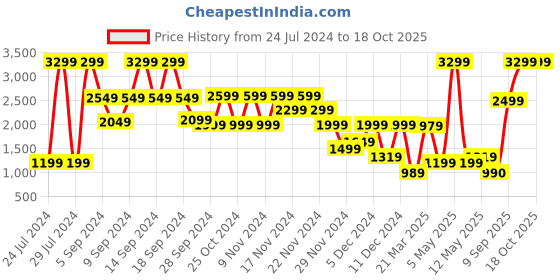myntra.com Bath & Body Works Frozen Lake 3-Wick Scented Candle - 411 g bath & body works Price History Graph from 24 Jul 2024 to 18 Oct 2025