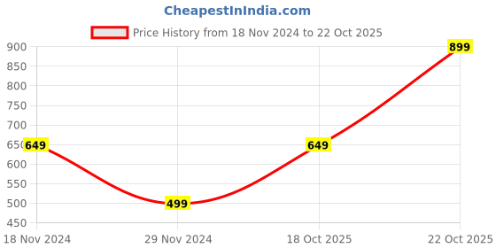 myntra.com Bath & Body Works Frozen Lake Gentle & Clean Foaming Hand Soap - 259 ml bath & body works Price History Graph from 18 Nov 2024 to 22 Oct 2025