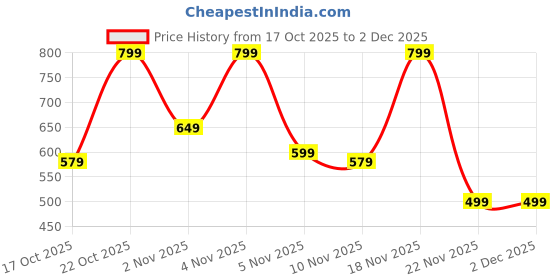 myntra.com Bath & Body Works Garden Thyme Cleansing Gel Hand Soap with Natural Oils - 236 ml bath & body works Price History Graph from 17 Oct 2025 to 1 Dec 2025
