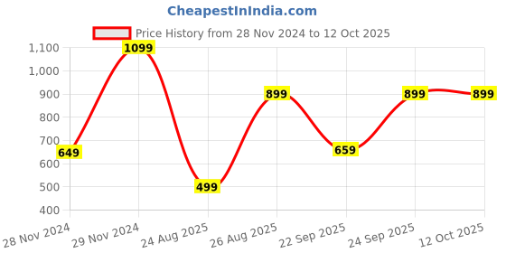 myntra.com Bath & Body Works Gingerbread Bakery Gentle & Clean Foaming Hand Soap - 259 ml bath & body works Price History Graph from 28 Nov 2024 to 12 Oct 2025