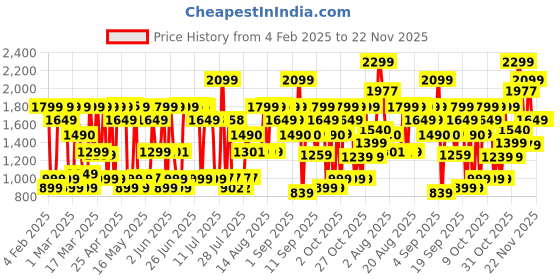 myntra.com Bath & Body Works Gingham Body Wash With Pro-Vitamin B5 & Aloe - 295ml bath & body works Price History Graph from 4 Feb 2025 to 22 Nov 2025