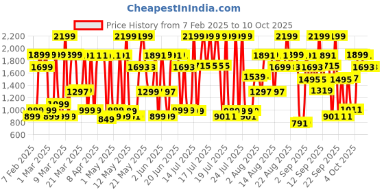 myntra.com Bath & Body Works Gingham Fine Fragrance Mist - 236ml bath & body works Price History Graph from 7 Feb 2025 to 9 Oct 2025