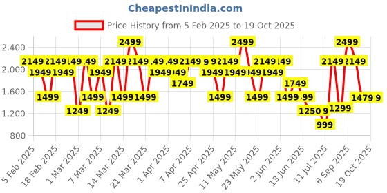 myntra.com Bath & Body Works Gingham Fresh Foaming Sugar Scrub With Shea Butter - 226g bath & body works Price History Graph from 5 Feb 2025 to 19 Oct 2025