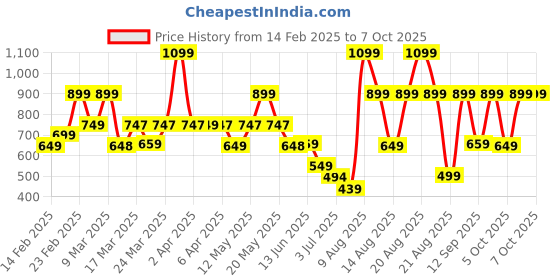 myntra.com Bath & Body Works Gingham Gentle & Clean Foaming Hand Soap - 259 ml bath & body works Price History Graph from 14 Feb 2025 to 7 Oct 2025