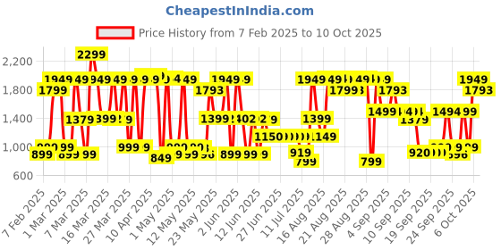 myntra.com Bath & Body Works Gingham Glow Diamond Shimmer Mist - 145 ml bath & body works Price History Graph from 7 Feb 2025 to 10 Oct 2025