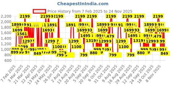 myntra.com Bath & Body Works Gingham Glow Fine Fragrance Mist - 236 ml bath & body works Price History Graph from 7 Feb 2025 to 24 Nov 2025