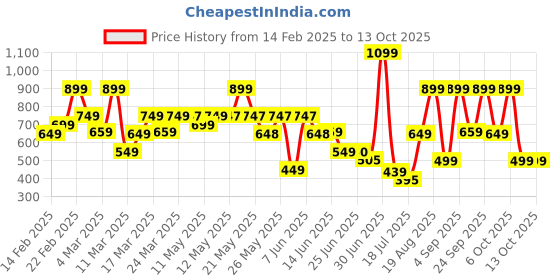 myntra.com Bath & Body Works Gingham Glow Gentle & Clean Foaming Hand Soap - 259ml bath & body works Price History Graph from 14 Feb 2025 to 13 Oct 2025