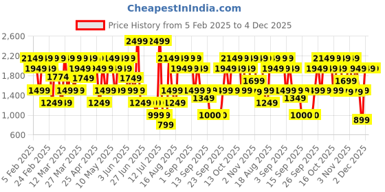 myntra.com Bath & Body Works Gingham Glow Moisturizing Body Wash - 295 ml bath & body works Price History Graph from 5 Feb 2025 to 4 Dec 2025