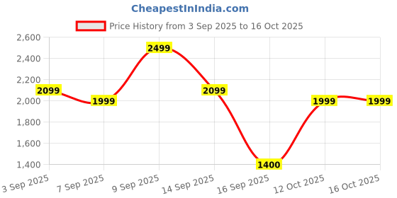 myntra.com Bath & Body Works Gingham Glow Scented 3-Wick Candle - 411g bath & body works Price History Graph from 3 Sep 2025 to 15 Oct 2025
