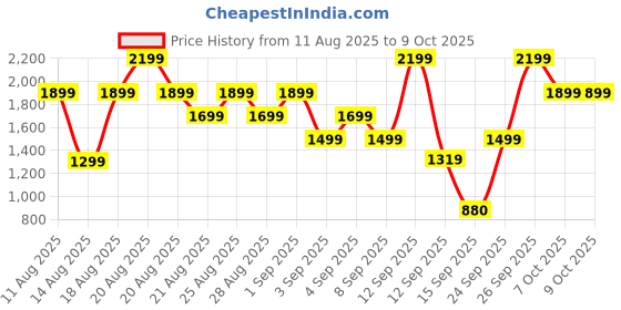 myntra.com Bath & Body Works Gingham Glow Shampoo - 473ml bath & body works Price History Graph from 11 Aug 2025 to 9 Oct 2025