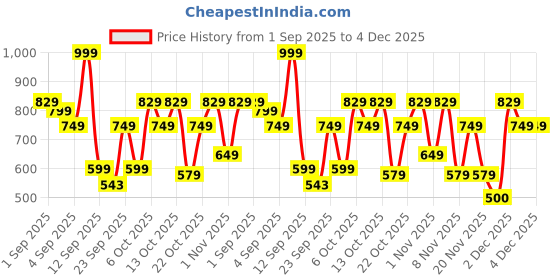 myntra.com Bath & Body Works Gingham Glow Shea Butter Cleansing Bar - 141.75 g bath & body works Price History Graph from 1 Sep 2025 to 4 Dec 2025