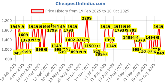 myntra.com Bath & Body Works Gingham Glow Ultimate Hydration Body Cream - 226g bath & body works Price History Graph from 19 Feb 2025 to 9 Oct 2025