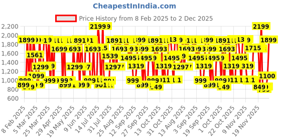 myntra.com Bath & Body Works Gingham Gorgeous Daily Nourishing Body Lotion - 236ml bath & body works Price History Graph from 8 Feb 2025 to 1 Dec 2025