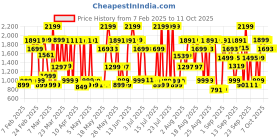 myntra.com Bath & Body Works Gingham Gorgeous Fine Fragrance Mist - 236 ml bath & body works Price History Graph from 7 Feb 2025 to 11 Oct 2025