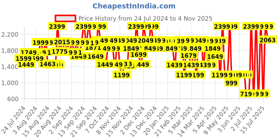 myntra.com Bath & Body Works Gingham Gorgeous Foaming Sugar Body Scrub with Shea Butter & Vit E- 226g bath & body works Price History Graph from 24 Jul 2024 to 4 Nov 2025