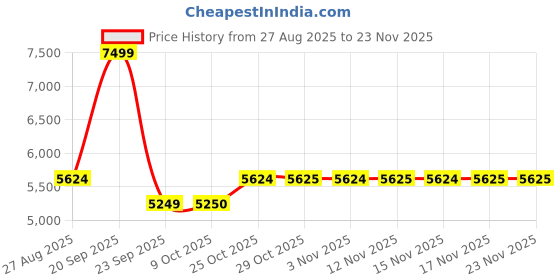myntra.com Bath & Body Works Gingham Gorgeous Gift Box Set of 3 bath & body works Price History Graph from 27 Aug 2025 to 22 Nov 2025