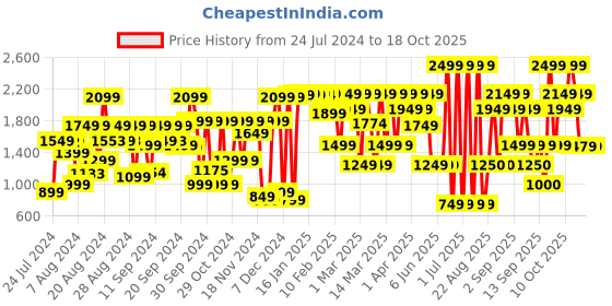 myntra.com Bath & Body Works Gingham Gorgeous Moisturizing Body Wash with Shea Butter - 295 ml bath & body works Price History Graph from 24 Jul 2024 to 18 Oct 2025