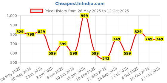myntra.com Bath & Body Works Gingham Gorgeous Shea Butter Cleansing Bar - 141.75 g bath & body works Price History Graph from 26 May 2025 to 12 Oct 2025