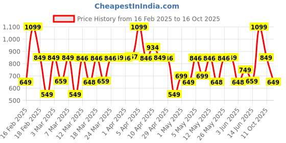 myntra.com Bath & Body Works Gingham Gorgeous Travel Size Fine Fragrance Mist - 75 ml bath & body works Price History Graph from 16 Feb 2025 to 16 Oct 2025