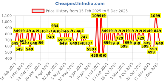 myntra.com Bath & Body Works Gingham Gorgeous Travel Size Ultimate Hydration Body Cream - 70g bath & body works Price History Graph from 15 Feb 2025 to 5 Dec 2025